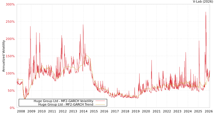 graph of Huge Group Ltd MF2-GARCH
