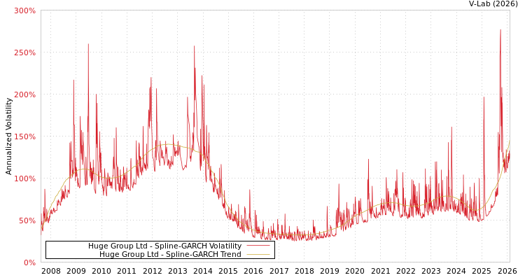 graph of Huge Group Ltd SGARCH