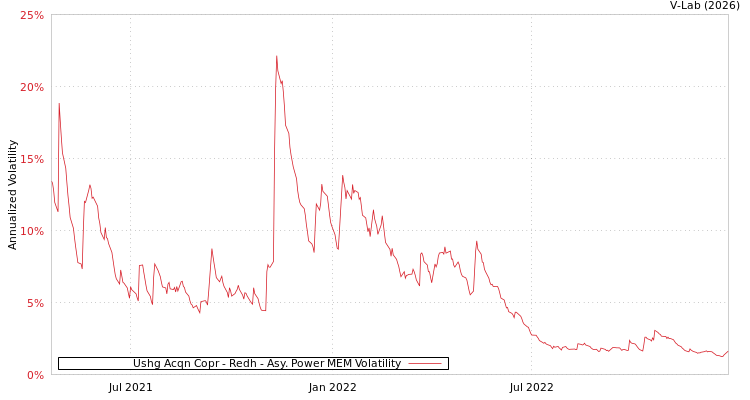 graph of Ushg Acqn Copr - Redh APMEM