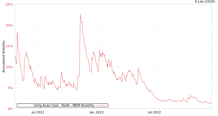 graph of Ushg Acqn Copr - Redh MEM