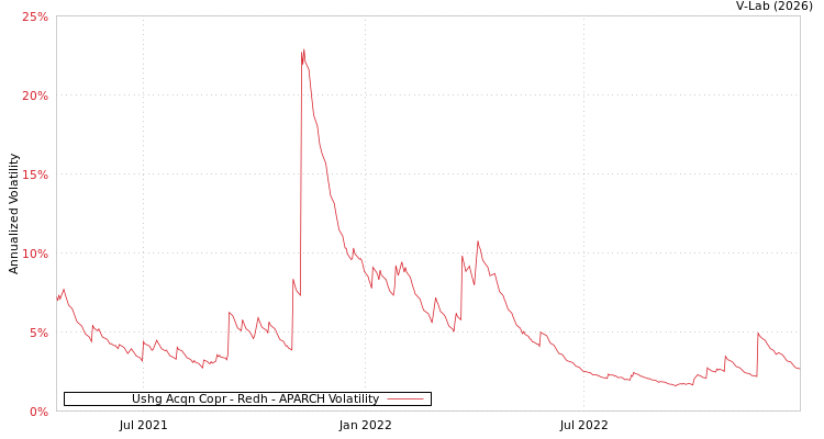graph of Ushg Acqn Copr - Redh APARCH