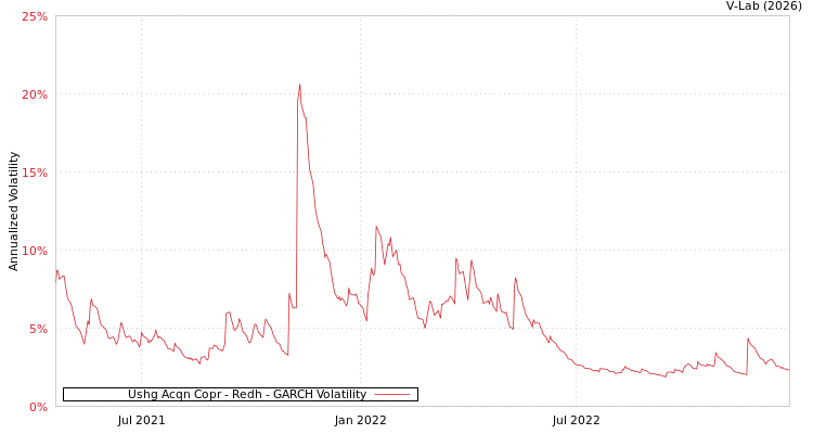 graph of Ushg Acqn Copr - Redh GARCH