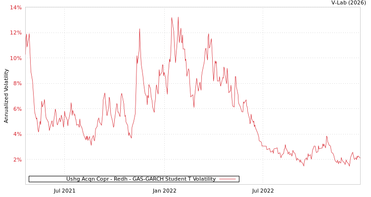 graph of Ushg Acqn Copr - Redh GAS-GARCH-T