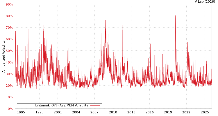 graph of Huhtamaki OYJ AMEM