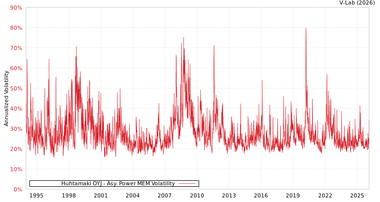 graph of Huhtamaki OYJ APMEM