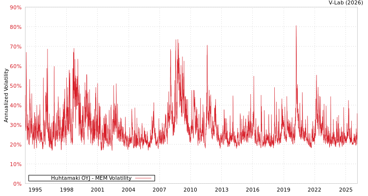 graph of Huhtamaki OYJ MEM