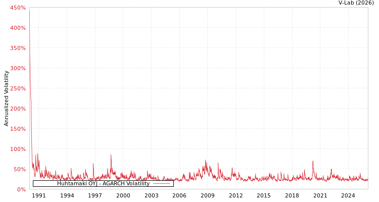 graph of Huhtamaki OYJ AGARCH