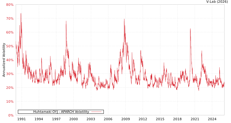 graph of Huhtamaki OYJ APARCH
