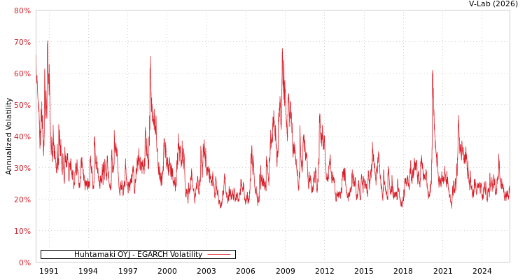 graph of Huhtamaki OYJ EGARCH