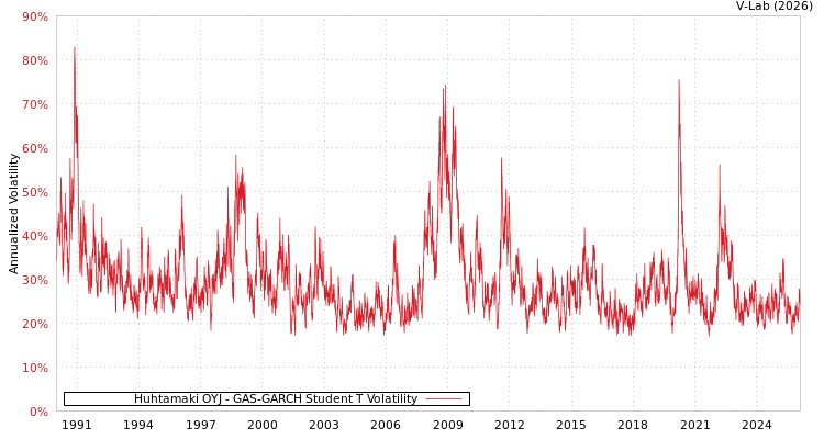 graph of Huhtamaki OYJ GAS-GARCH-T