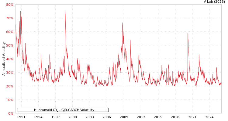 graph of Huhtamaki OYJ GJR-GARCH