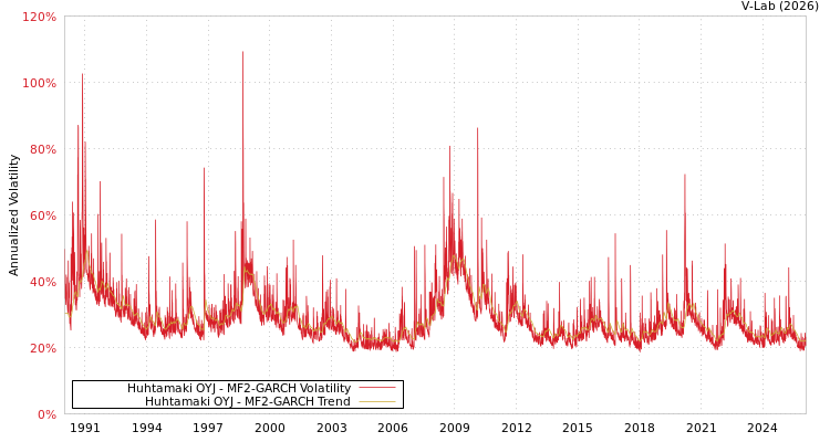 graph of Huhtamaki OYJ MF2-GARCH