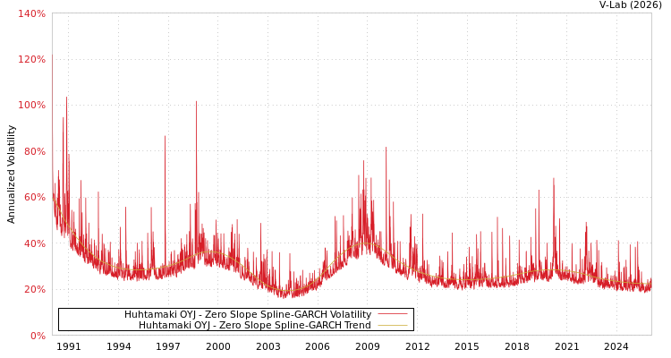 graph of Huhtamaki OYJ S0GARCH