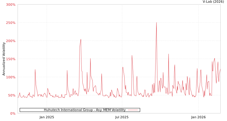 graph of Huhutech International Group AMEM