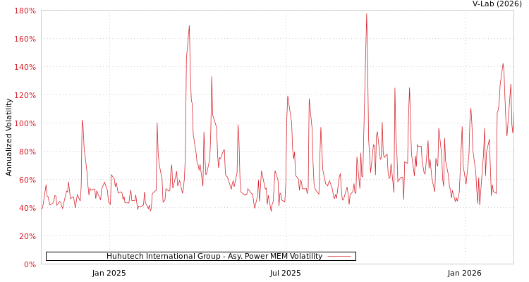 graph of Huhutech International Group APMEM