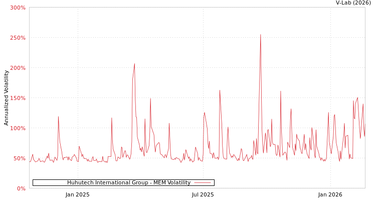 graph of Huhutech International Group MEM