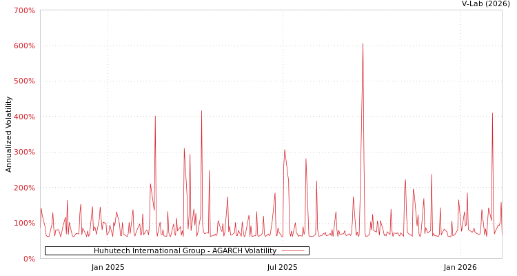 graph of Huhutech International Group AGARCH