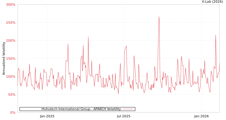 graph of Huhutech International Group APARCH