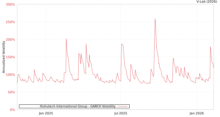 graph of Huhutech International Group GARCH