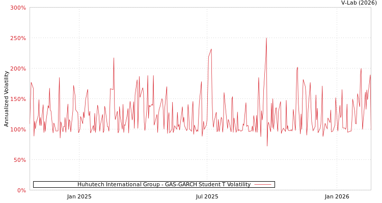 graph of Huhutech International Group GAS-GARCH-T