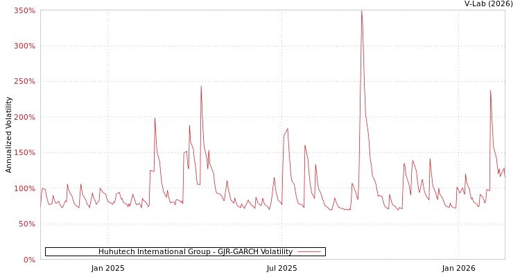 graph of Huhutech International Group GJR-GARCH