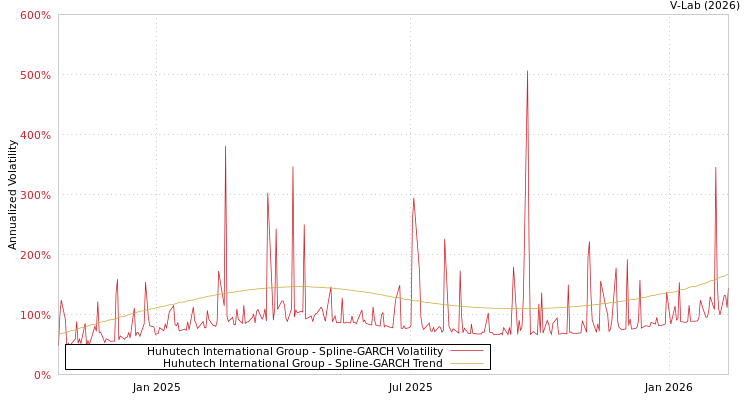 graph of Huhutech International Group SGARCH