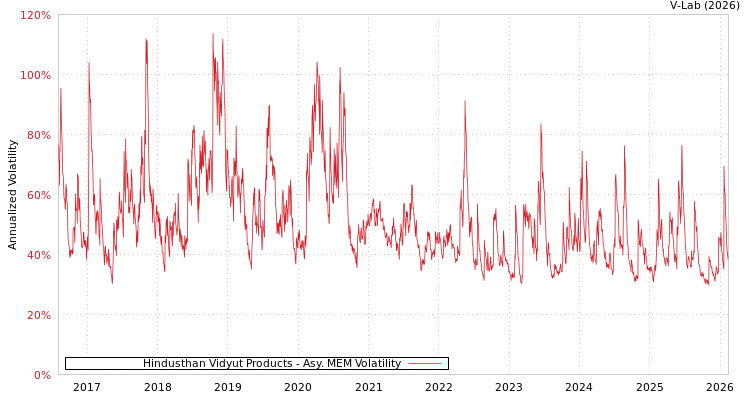graph of Hindusthan Vidyut Products AMEM