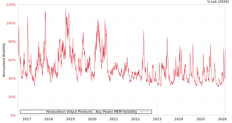 graph of Hindusthan Vidyut Products APMEM