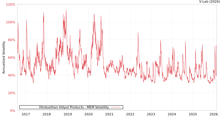 graph of Hindusthan Vidyut Products MEM