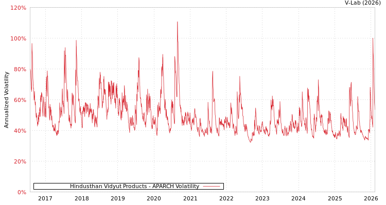 graph of Hindusthan Vidyut Products APARCH