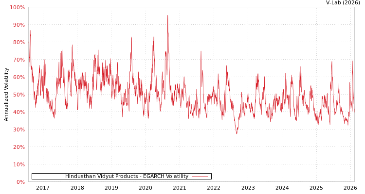 graph of Hindusthan Vidyut Products EGARCH