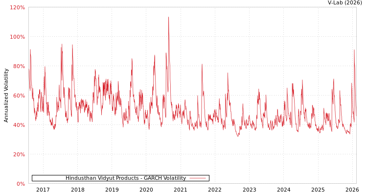 graph of Hindusthan Vidyut Products GARCH
