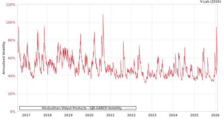 graph of Hindusthan Vidyut Products GJR-GARCH