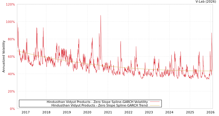 graph of Hindusthan Vidyut Products S0GARCH