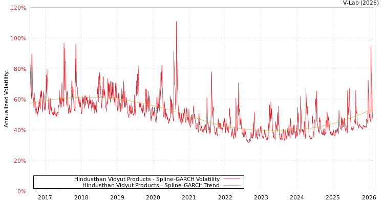 graph of Hindusthan Vidyut Products SGARCH
