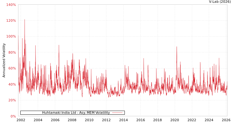 graph of Huhtamaki India Ltd AMEM