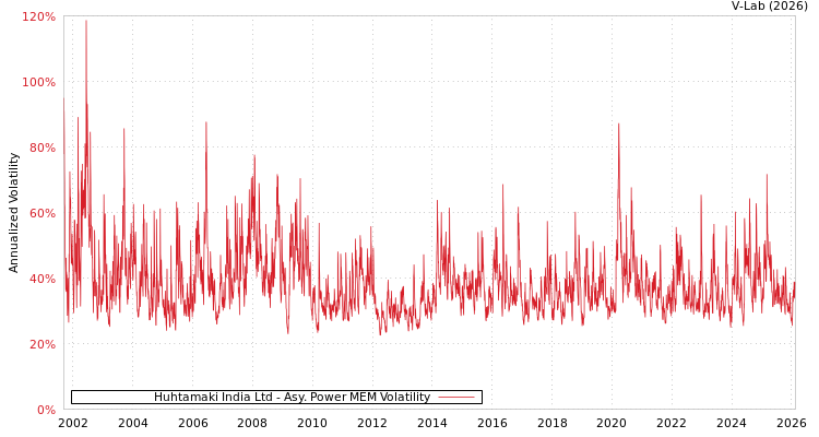 graph of Huhtamaki India Ltd APMEM