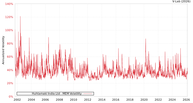 graph of Huhtamaki India Ltd MEM