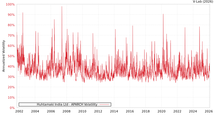 graph of Huhtamaki India Ltd APARCH