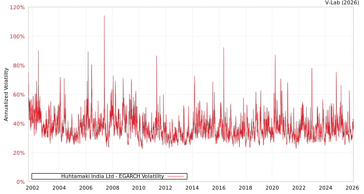 graph of Huhtamaki India Ltd EGARCH