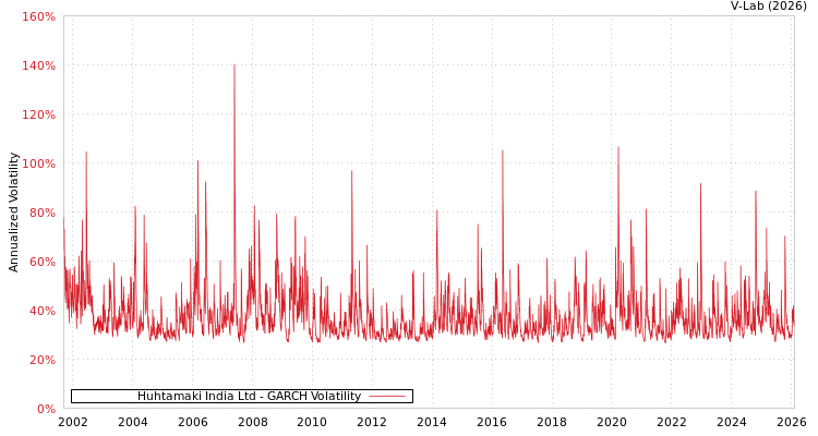graph of Huhtamaki India Ltd GARCH