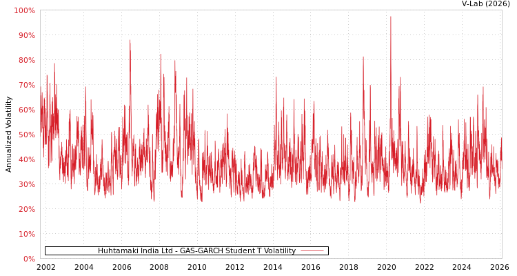 graph of Huhtamaki India Ltd GAS-GARCH-T