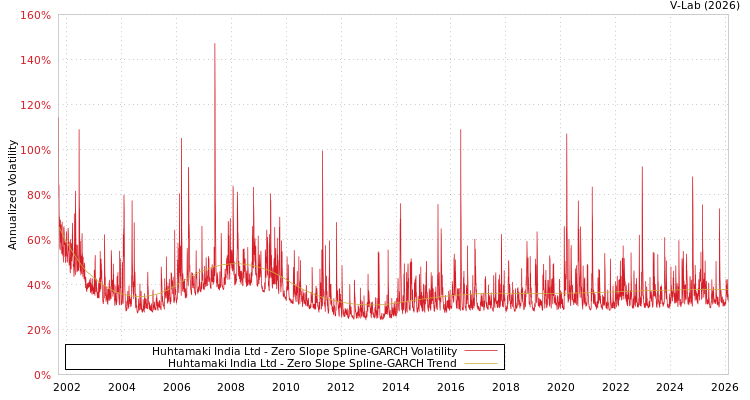 graph of Huhtamaki India Ltd S0GARCH