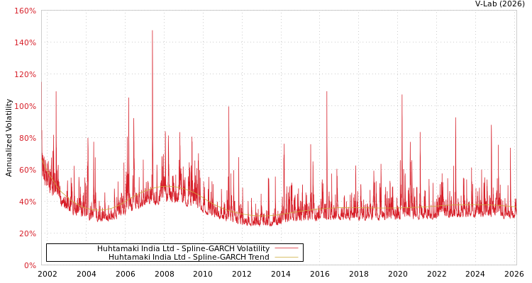 graph of Huhtamaki India Ltd SGARCH