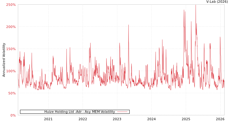 graph of Huize Holding Ltd -Adr AMEM