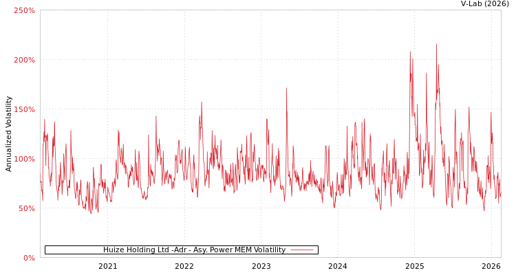 graph of Huize Holding Ltd -Adr APMEM