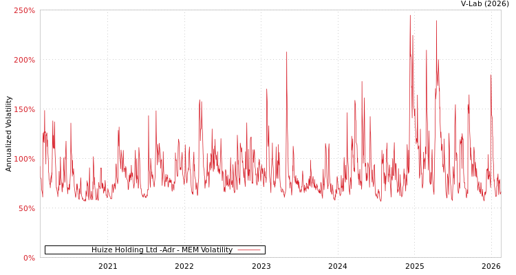 graph of Huize Holding Ltd -Adr MEM