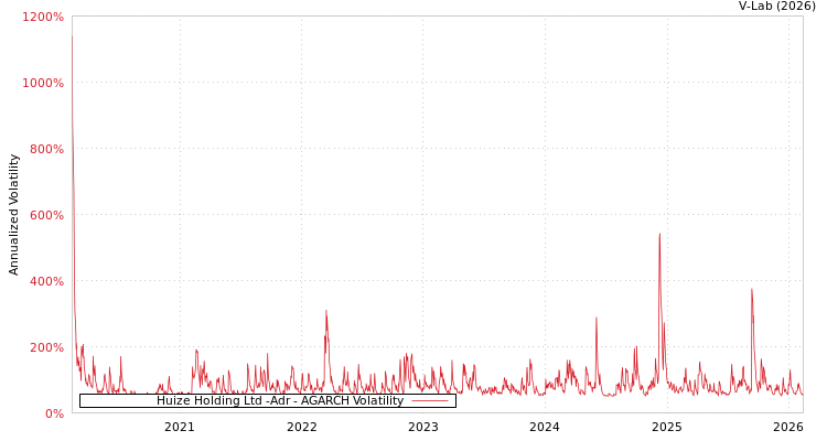graph of Huize Holding Ltd -Adr AGARCH