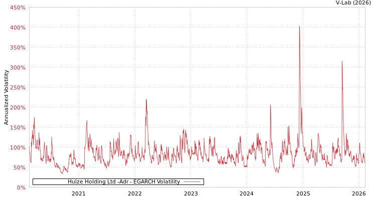 graph of Huize Holding Ltd -Adr EGARCH
