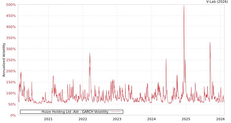graph of Huize Holding Ltd -Adr GARCH